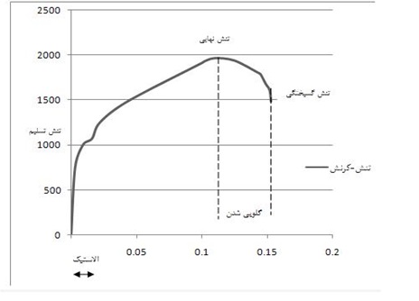 آزمایش کشش فولاد 4 tension3