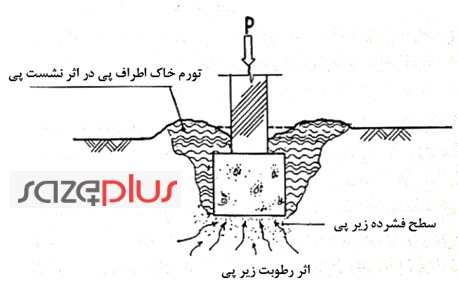 روش مقابله با رطوبت در پی ساختمان و آسیب های آن 1 fondation problam1