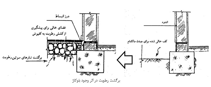 روش مقابله با رطوبت در پی ساختمان و آسیب های آن 5 fondation problam5