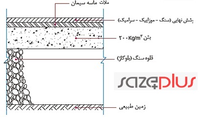 روش مقابله با رطوبت در پی ساختمان و آسیب های آن 6 fondation problam6 1