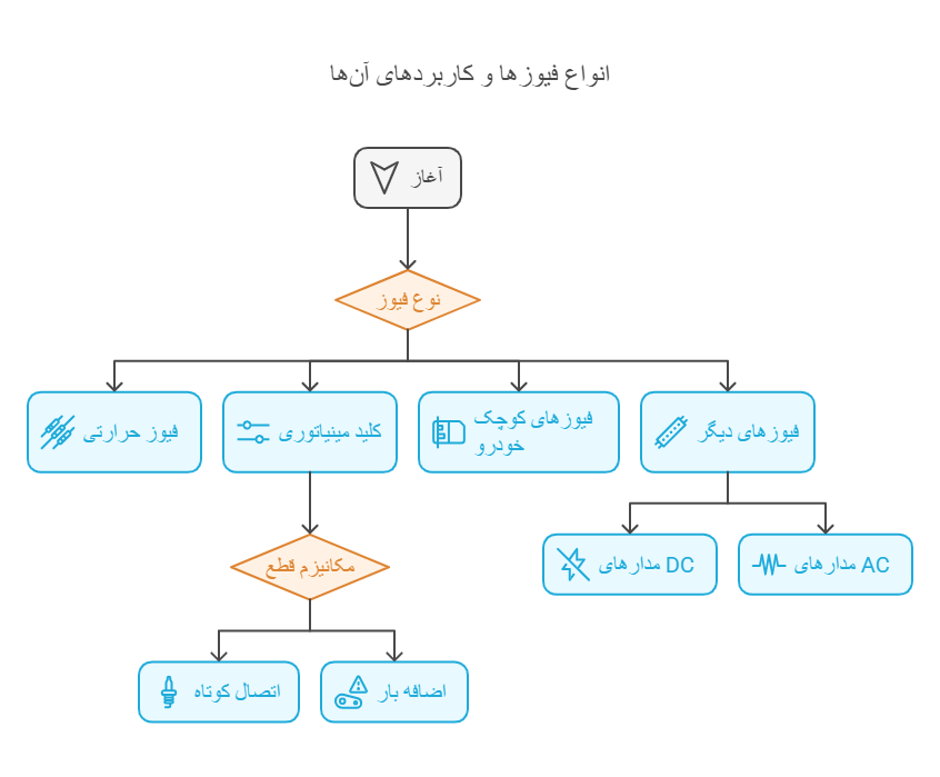 12 تفاوت فیوز تندکار و کندکار را بخوانید 2 انواع فیوز