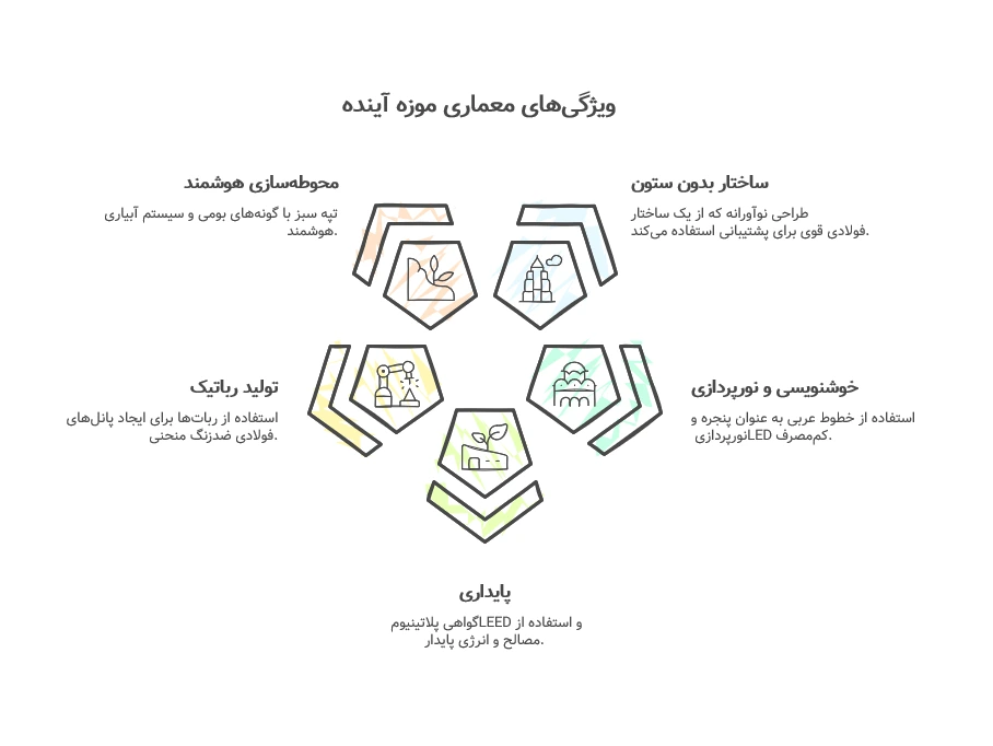 معماری موزه آینده دبی | +5 نکته که نمیدانید! 2 66 1