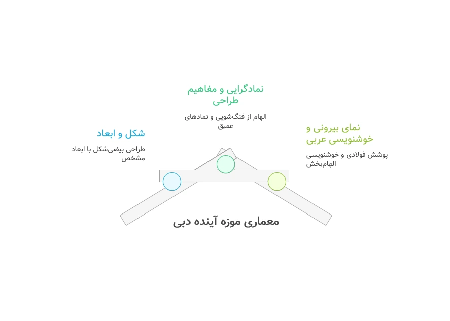 معماری موزه آینده دبی | +5 نکته که نمیدانید! 3 666 1