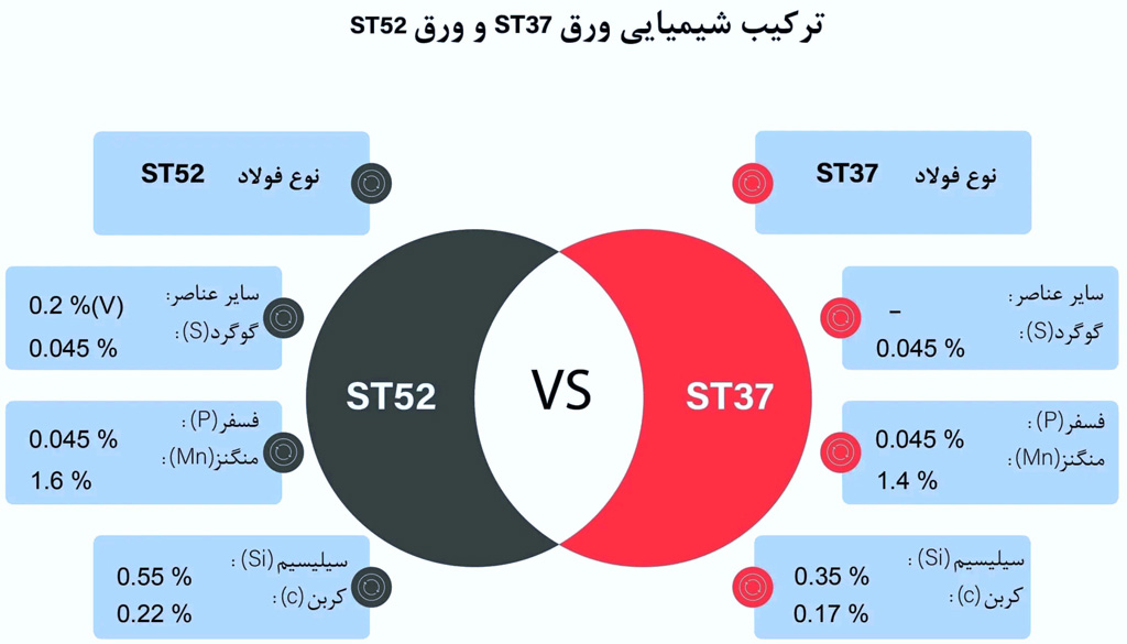 The difference between st37 and st52