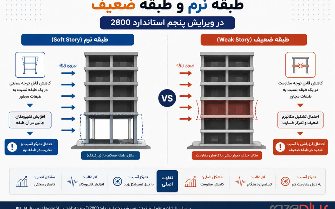 طبقه نرم و طبقه ضعیف در ویرایش پنجم ۲۸۰۰: چرا این نامنظمی‌ها ممنوع هستند؟
