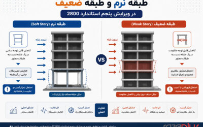 طبقه نرم و طبقه ضعیف در ویرایش پنجم ۲۸۰۰: چرا این نامنظمی‌ها ممنوع هستند؟
