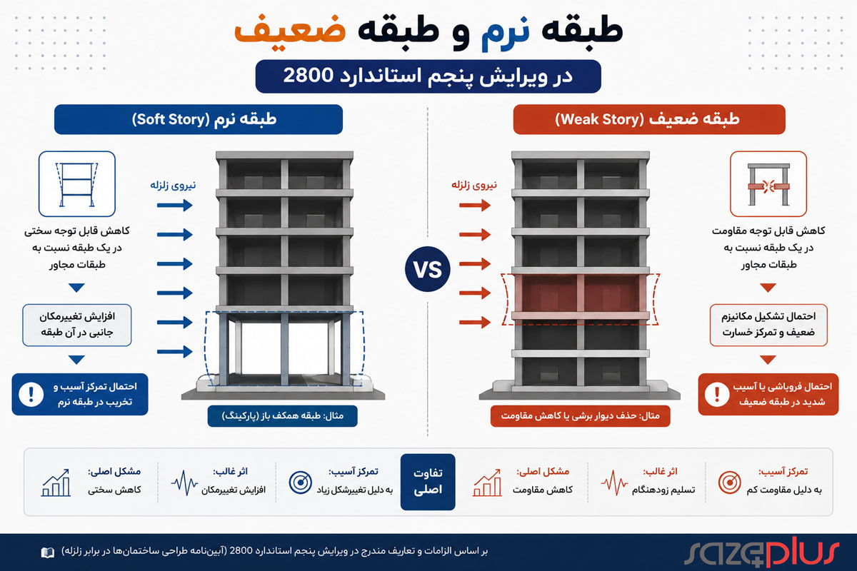 نرم و طبقه ضعیف در ویرایش پنجم ۲۸۰۰ چرا این نامنظمی‌ها ممنوع هستند؟