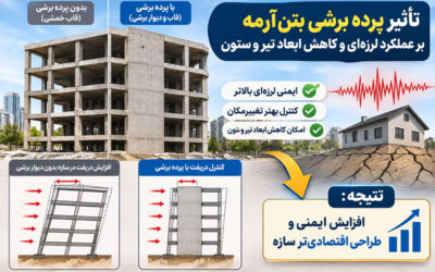 تأثیر پرده برشی بتن‌آرمه بر عملکرد لرزه‌ای و کاهش ابعاد تیر و ستون ساختمان