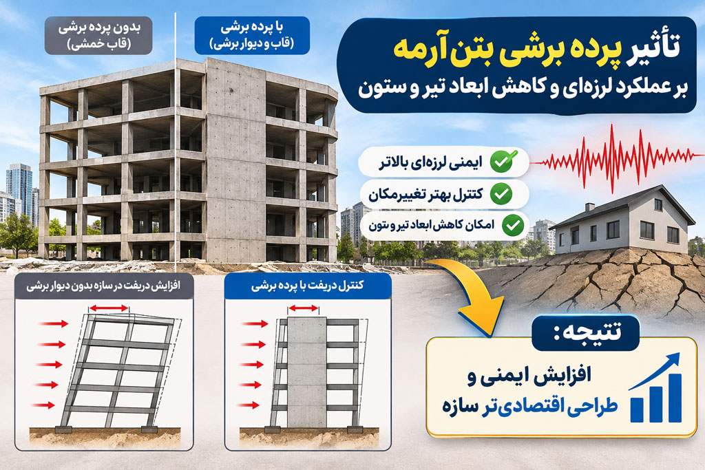 تأثیر پرده برشی بتن‌آرمه بر عملکرد لرزه‌ای و کاهش ابعاد تیر و ستون ساختمان
